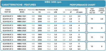 Насос высокого давления Bertolini WBG 2525 (3450 об/мин. бензо)