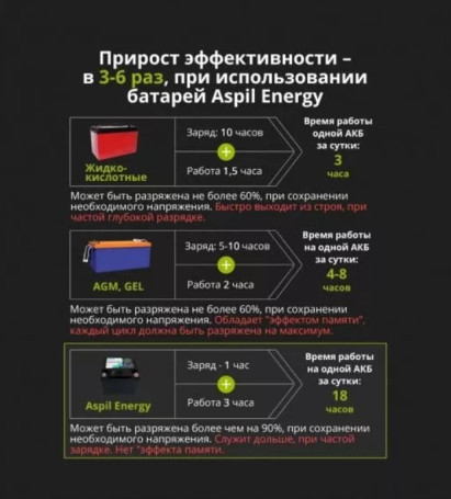 Тяговый аккумулятор Aspil (48В, 30Ач, LiFePO4)