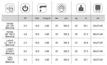 Мембранный насос Comet MC 25 (25бар, 18.5л/мин, бенз.мотор LONCIN)