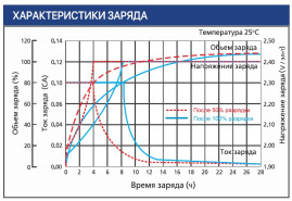 Тяговый аккумулятор Ventura VTG 12 032 (12В, 32Ач, Gel)