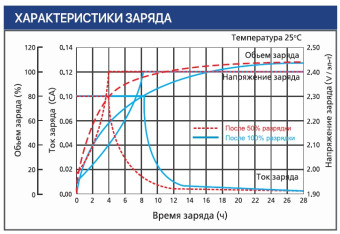 Тяговый аккумулятор Ventura VTG 12 032 (12В, 32Ач, Gel)