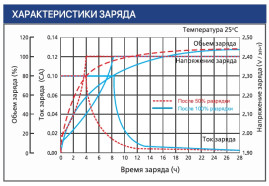 Тяговый аккумулятор Ventura VTG 12 105 (12В, 105Ач, Gel)