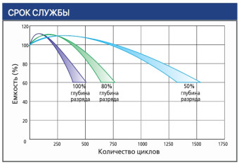 Тяговый аккумулятор Ventura VTG 12 105 (12В, 105Ач, Gel)